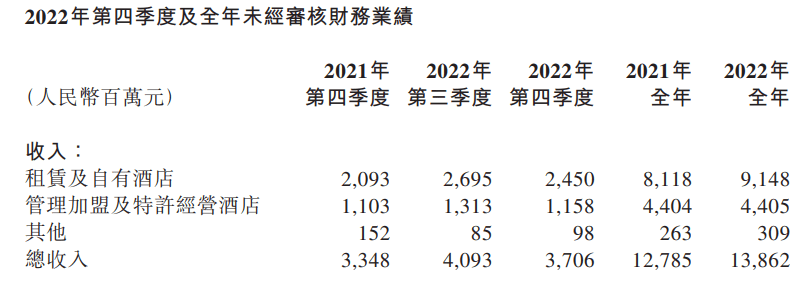 華住巨虧18億，6成以上收入來自自營店，加盟店或被區(qū)別對待