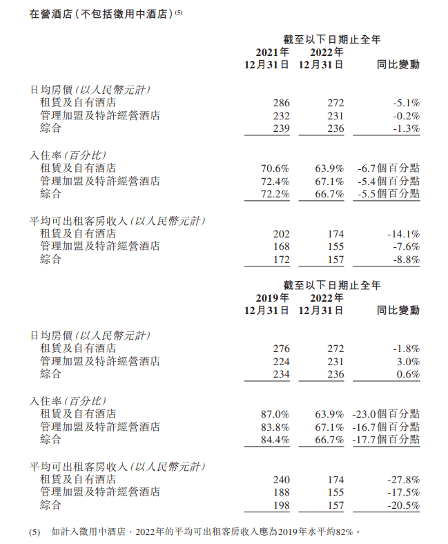 華住巨虧18億，6成以上收入來自自營店，加盟店或被區(qū)別對待