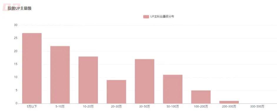 從2022年B站爆款商單數(shù)據(jù)中，我們能分析出什么？