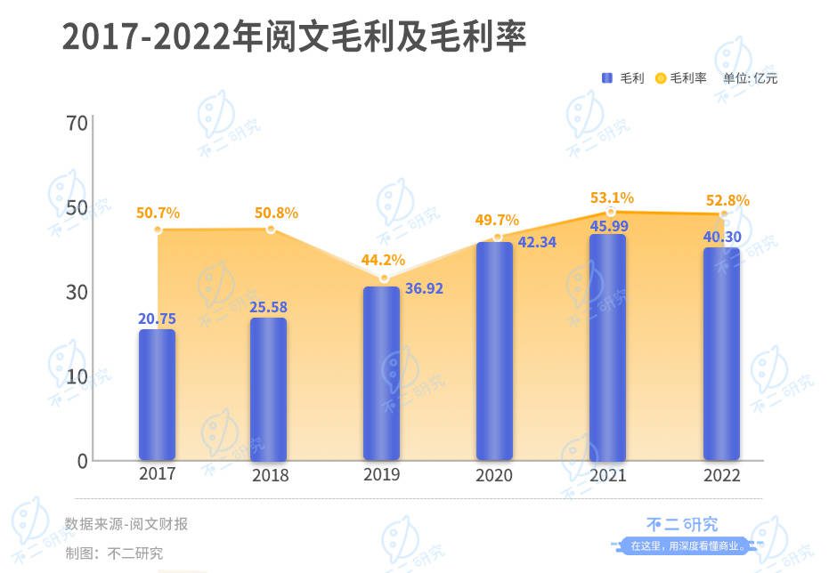 閱文上市五年，撞上IP增長天花板