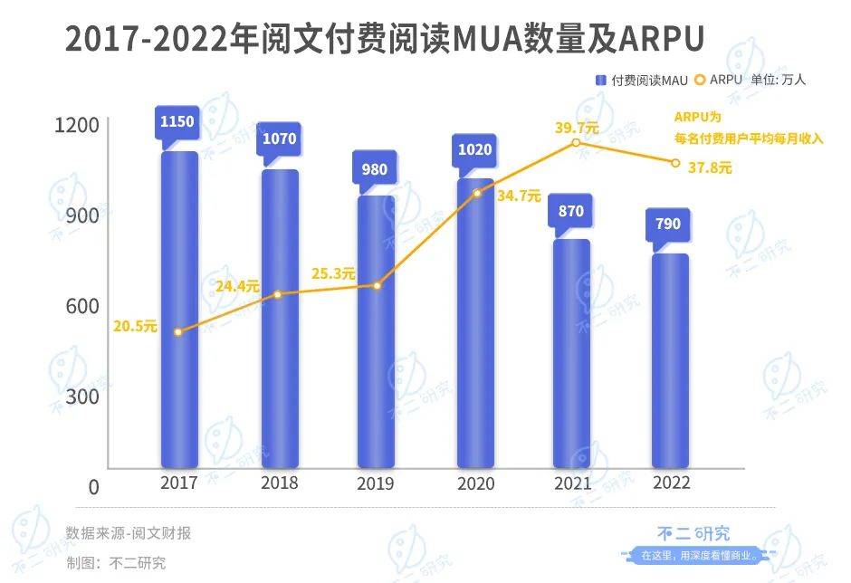 閱文上市五年，撞上IP增長天花板