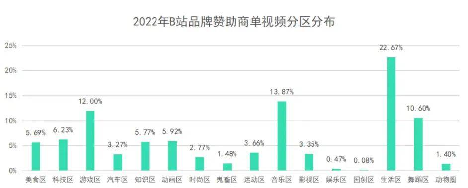 從2022年B站爆款商單數(shù)據(jù)中，我們能分析出什么？