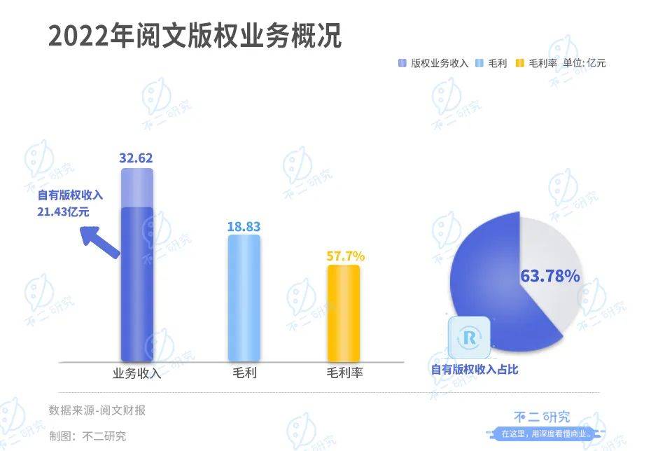 閱文上市五年，撞上IP增長天花板