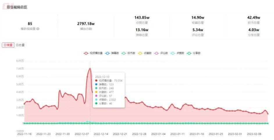 從2022年B站爆款商單數(shù)據(jù)中，我們能分析出什么？