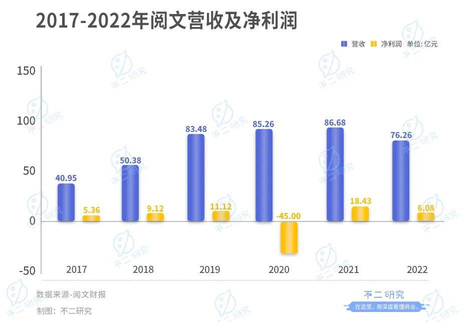 閱文上市五年，撞上IP增長天花板