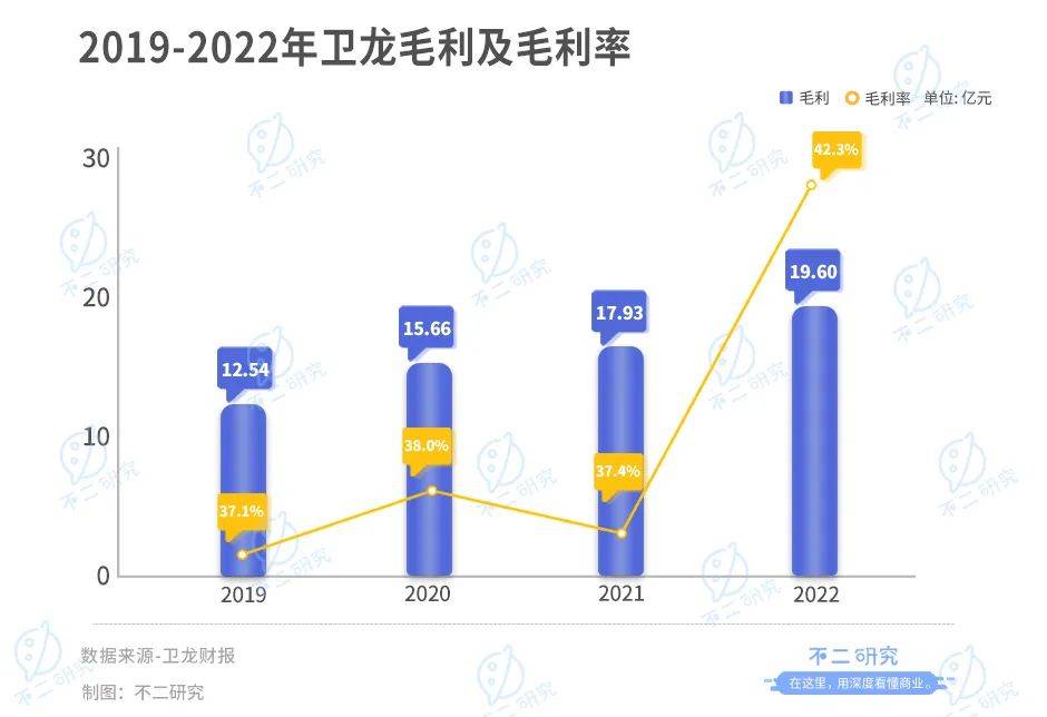 衛(wèi)龍上市后首份財報：營收凈利雙降、去年凈利下滑8成