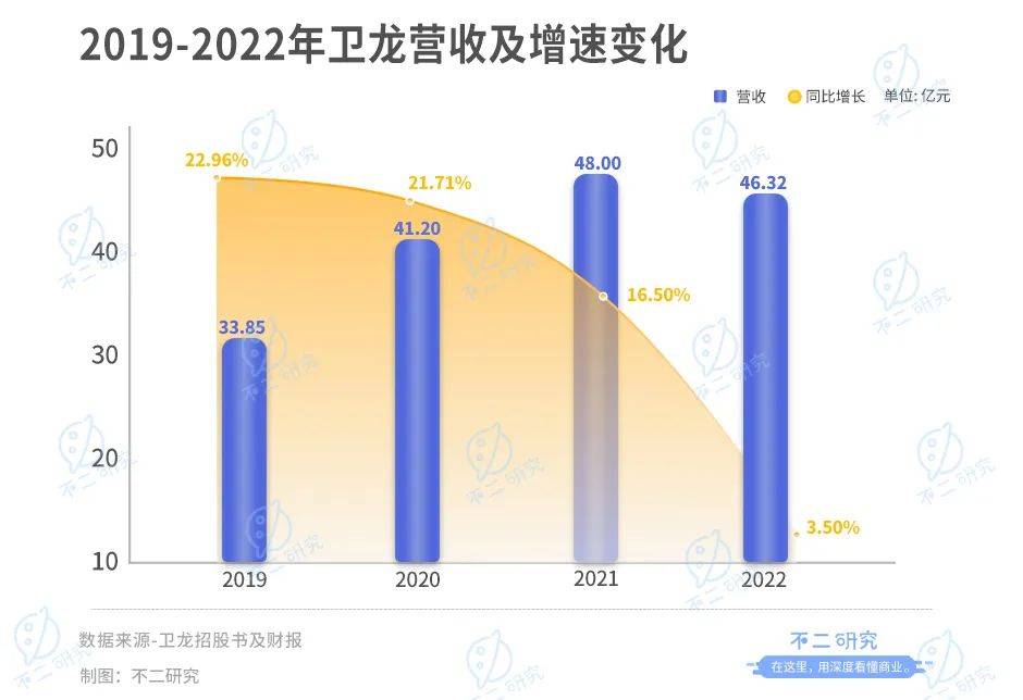 衛(wèi)龍上市后首份財報：營收凈利雙降、去年凈利下滑8成