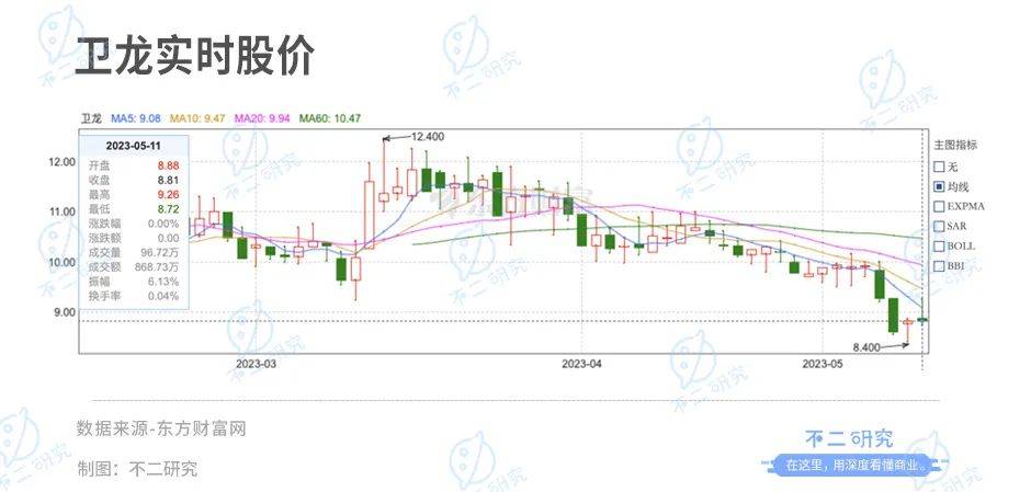 衛(wèi)龍上市后首份財報：營收凈利雙降、去年凈利下滑8成