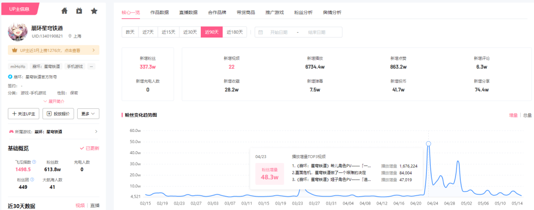 暴漲700w播放，星穹鐵道恰飯頻頻登上B站爆款熱榜！