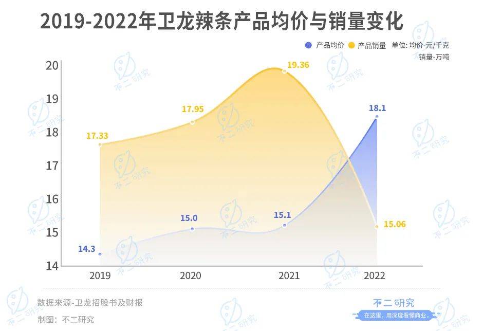 衛(wèi)龍上市后首份財報：營收凈利雙降、去年凈利下滑8成