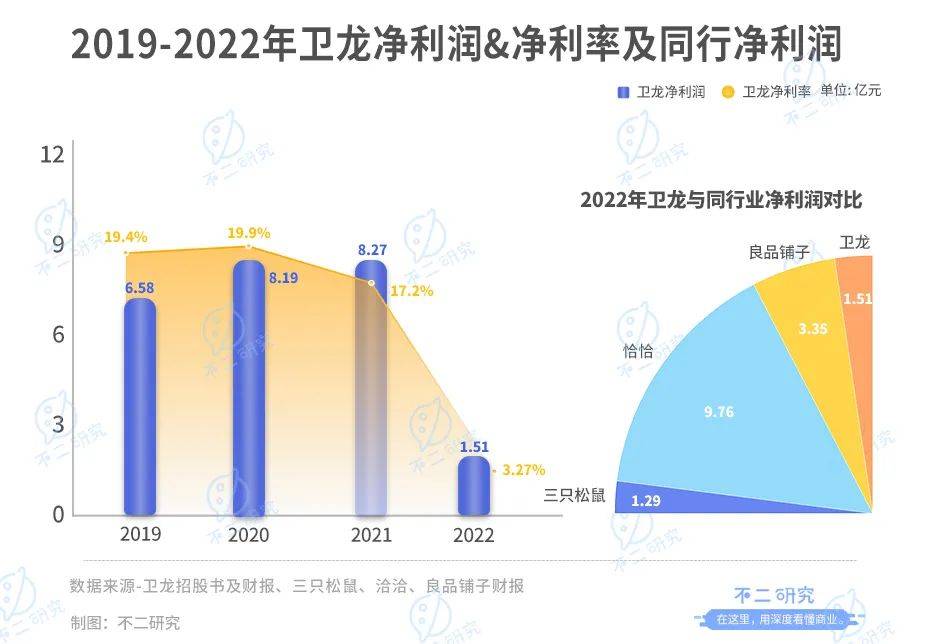 衛(wèi)龍上市后首份財報：營收凈利雙降、去年凈利下滑8成