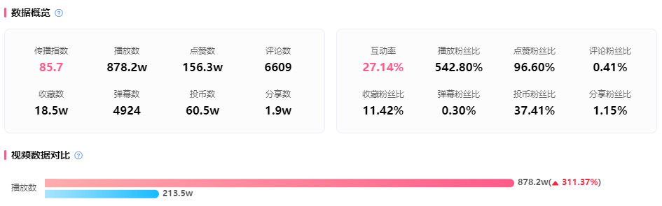 在900w播放的恰飯里，看B站的“好內(nèi)容”模范生