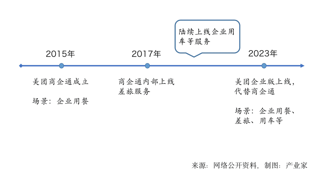 美團(tuán)企業(yè)版背后，費(fèi)控和「know-how」的雙重苦戰(zhàn)