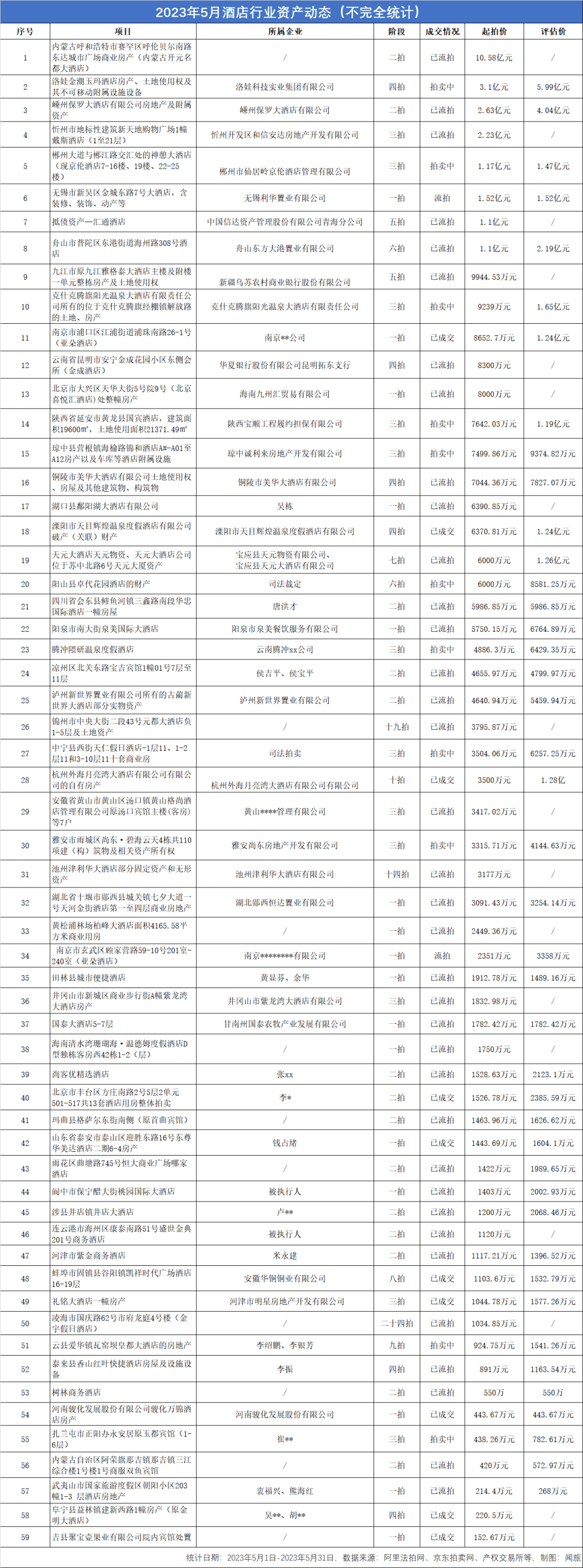 5月59家酒店掛牌拍賣，8家酒店拍賣價格超億元