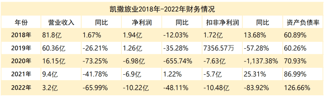 因80余萬(wàn)欠款被債權(quán)人追債重整，旅行社“領(lǐng)頭羊”凱撒旅業(yè)深陷“泥潭”