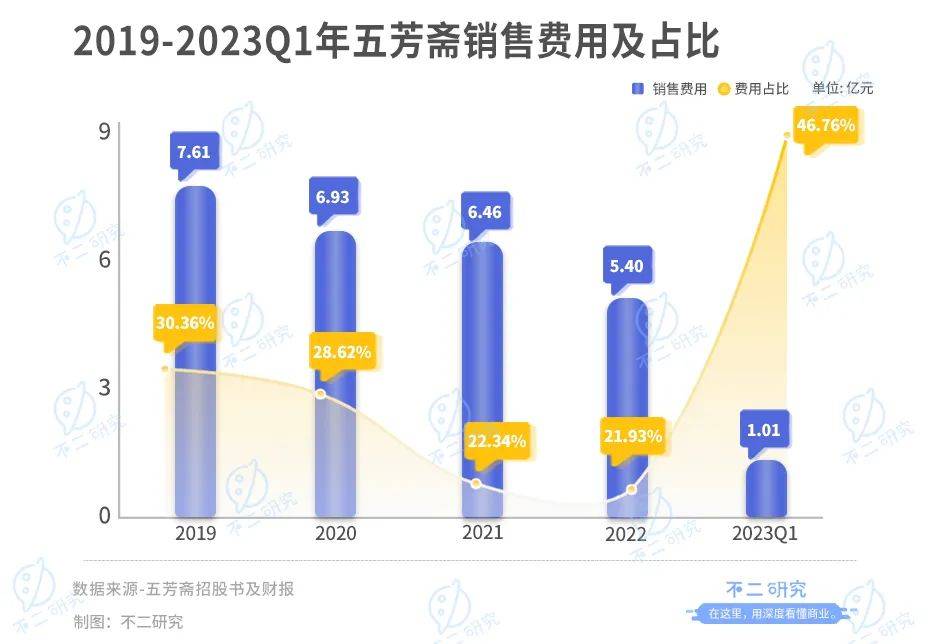 “咸粽與甜粽”之爭(zhēng)再啟，五芳齋一季度虧損6393萬(wàn)