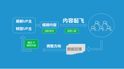 一文讀懂B站「內(nèi)容起飛」