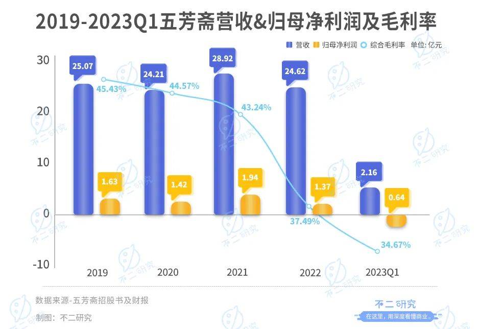 “咸粽與甜粽”之爭(zhēng)再啟，五芳齋一季度虧損6393萬(wàn)