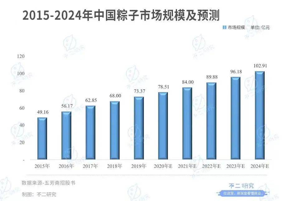 “咸粽與甜粽”之爭(zhēng)再啟，五芳齋一季度虧損6393萬(wàn)