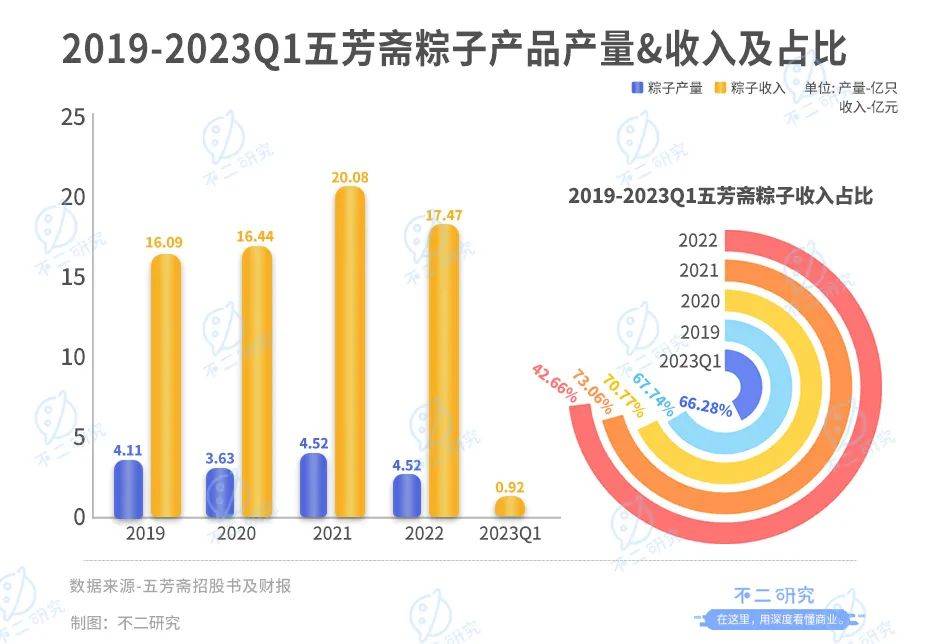 “咸粽與甜粽”之爭(zhēng)再啟，五芳齋一季度虧損6393萬(wàn)