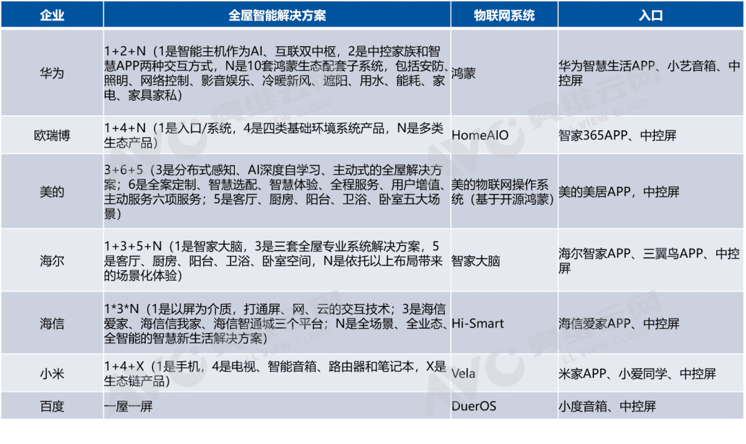 小米、華為、海爾競爭中，全屋智能「崛起」2023