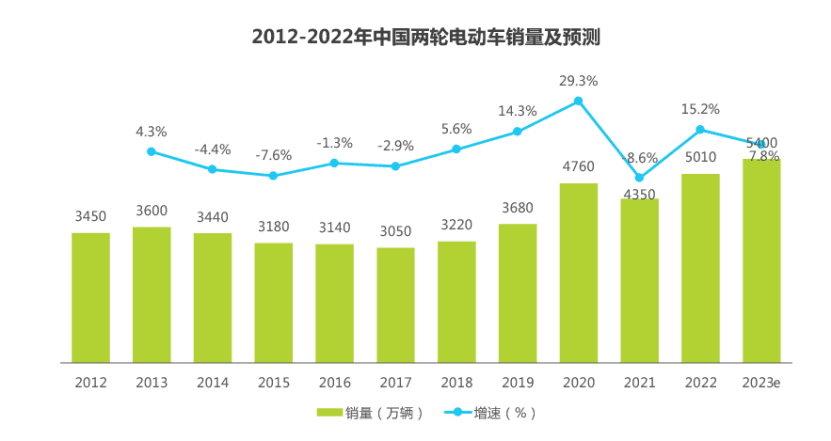 誰(shuí)在買萬(wàn)元小電驢？