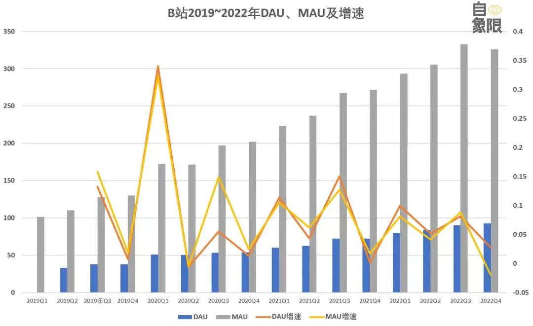 商業(yè)化進退兩難，B站和小紅書還有出路嗎？