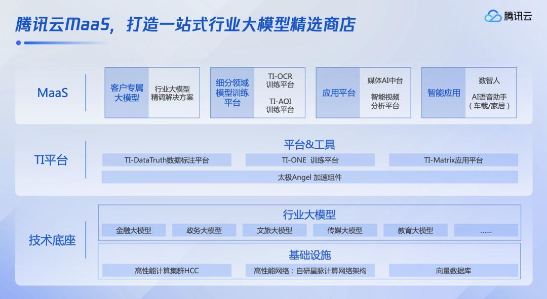 大模型時(shí)代，騰訊云“復(fù)制”騰訊｜WAIC2023