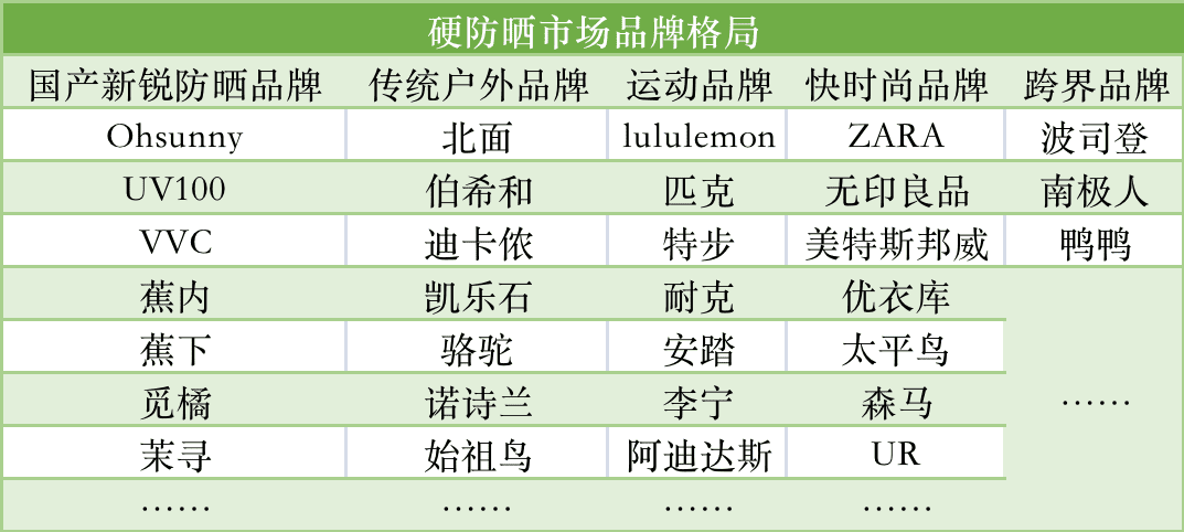 高溫引爆防曬需求，誰來瓜分萬億市場？