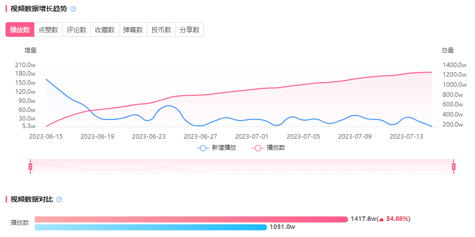 贊同高頻接廣？品牌復(fù)投成B站粉絲催更利器