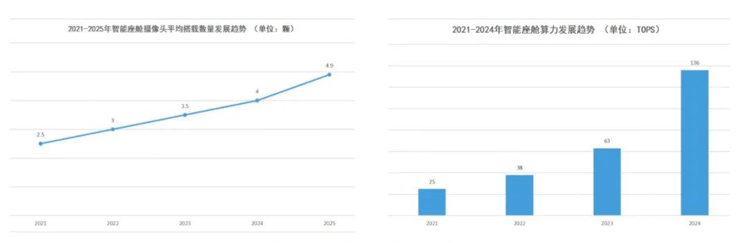 《2023智能座艙產(chǎn)業(yè)洞察報告》正式發(fā)布：智能座艙，為何讓車企和大廠紛紛追捧？