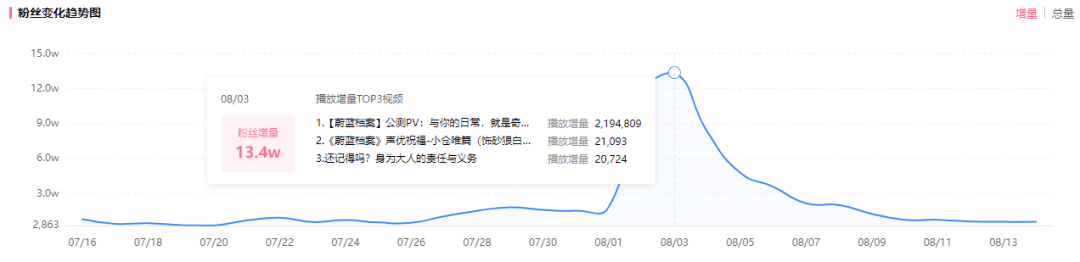 在B站一個月內(nèi)漲粉80萬，“哈基米大戰(zhàn)”竟成B站頂流密碼