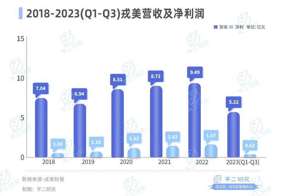 凈利降4成、股價腰斬，戎美困在“淘系女裝第一股”