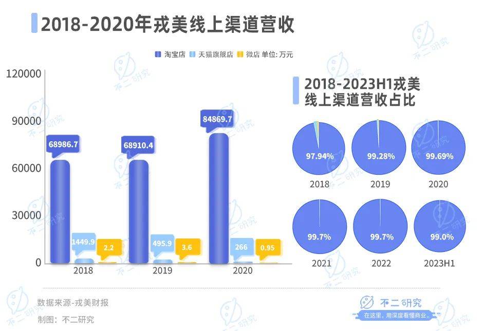 凈利降4成、股價腰斬，戎美困在“淘系女裝第一股”