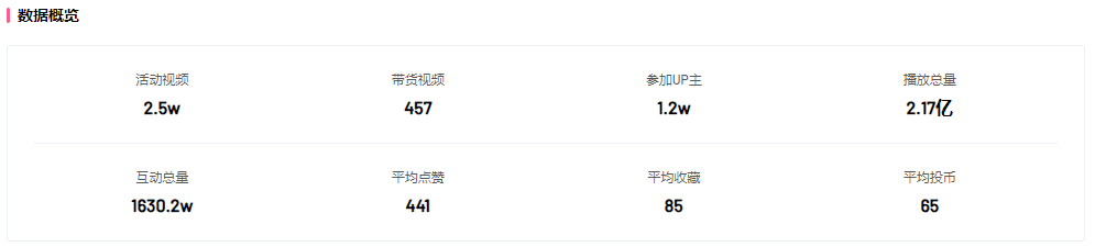 B站雙11，聯(lián)手天貓暴漲2億消費(fèi)新勢(shì)力