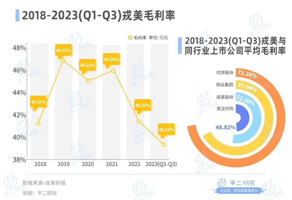 凈利降4成、股價腰斬，戎美困在“淘系女裝第一股”