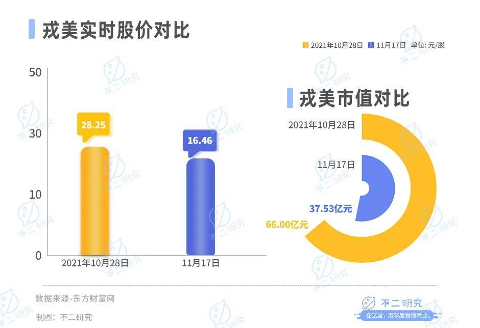 凈利降4成、股價腰斬，戎美困在“淘系女裝第一股”