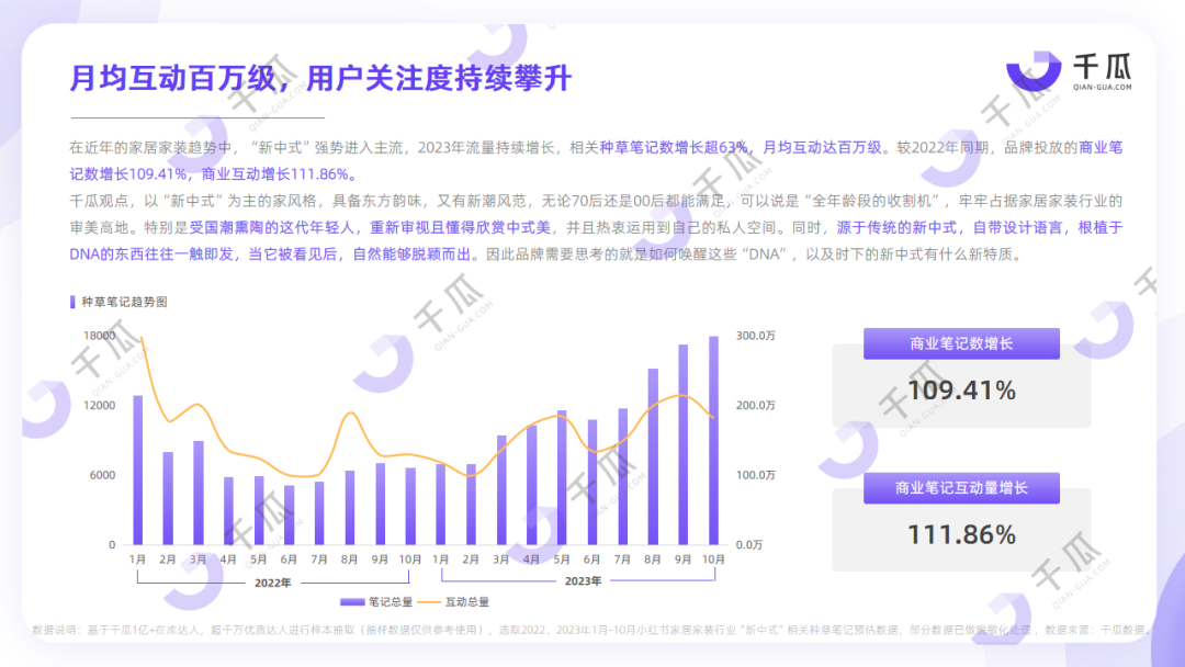 2023年終趨勢解碼 | 「新中式」生活美學(xué)數(shù)據(jù)報告