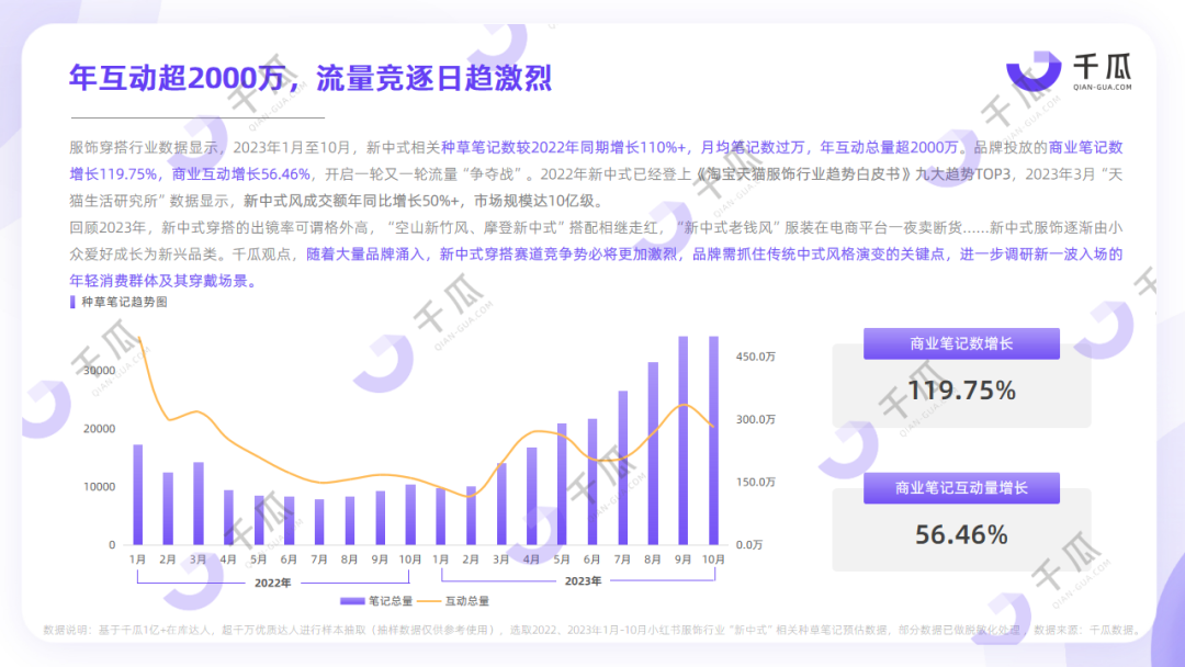 2023年終趨勢解碼 | 「新中式」生活美學(xué)數(shù)據(jù)報告