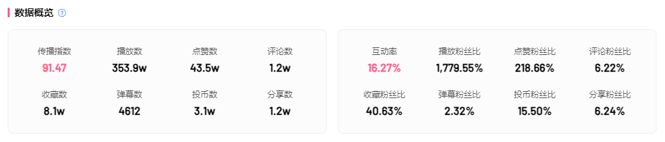 B站內(nèi)容新爆點(diǎn) | 高效引流、吸睛利器