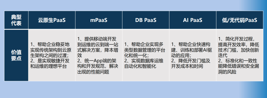 數(shù)智化的深水區(qū)，為何PaaS是破局關(guān)鍵？