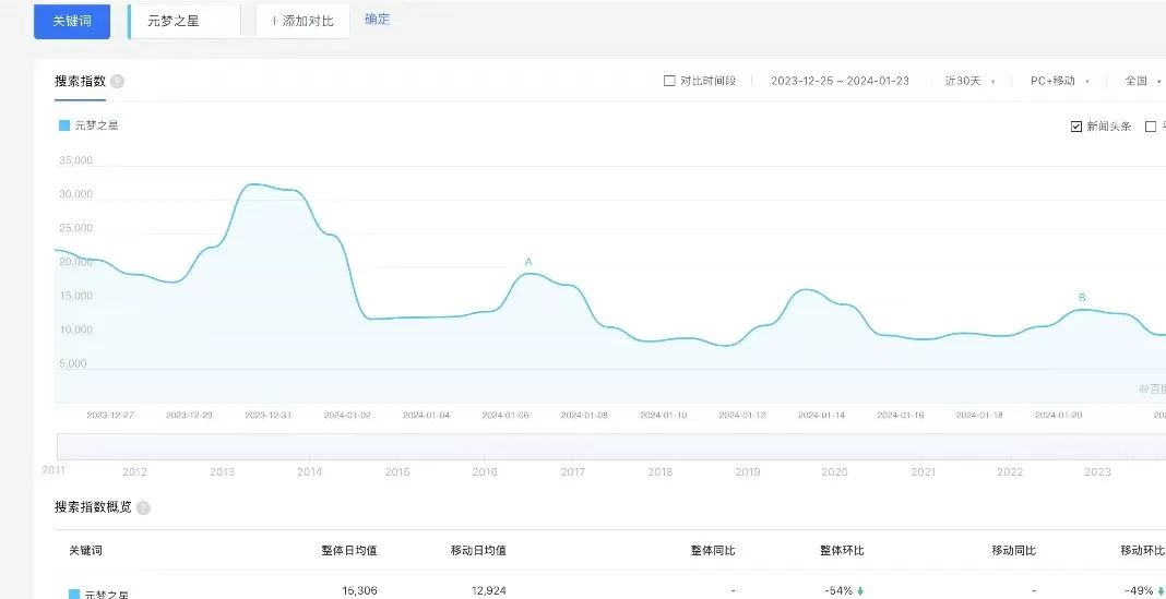 “抖鵝和解”背后：扶不起的《元夢之星》