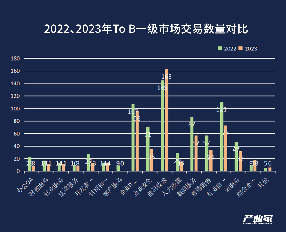 2023年，To B資本航船走向哪了？