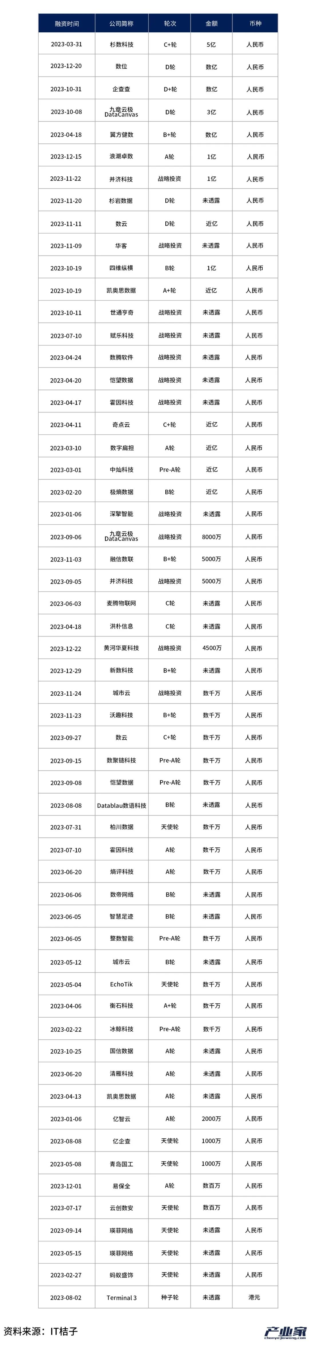 2023年，To B資本航船走向哪了？