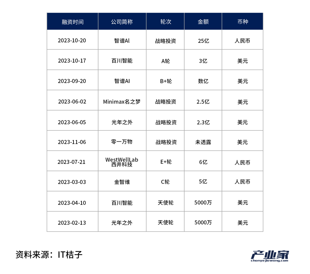 2023年，To B資本航船走向哪了？