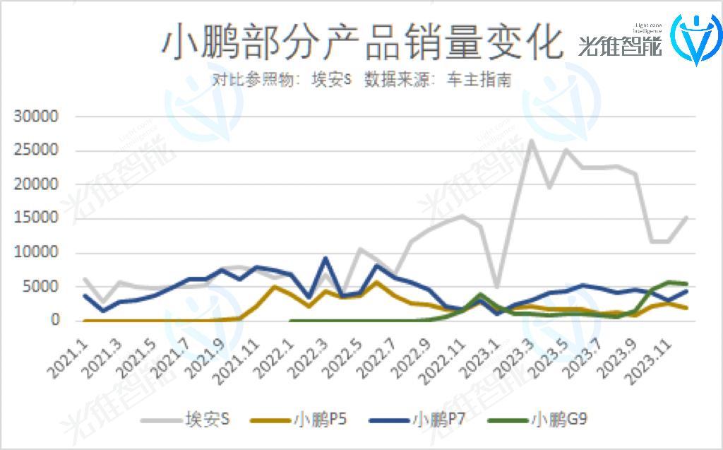 小鵬汽車穿越“生死線”