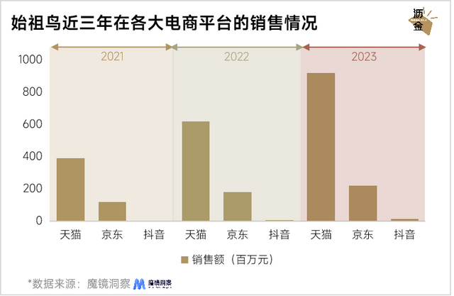 復(fù)盤始祖鳥：電商翻三倍，天貓漲四倍，線上直營是王炸