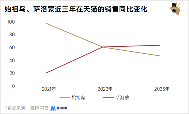 復(fù)盤始祖鳥：電商翻三倍，天貓漲四倍，線上直營是王炸