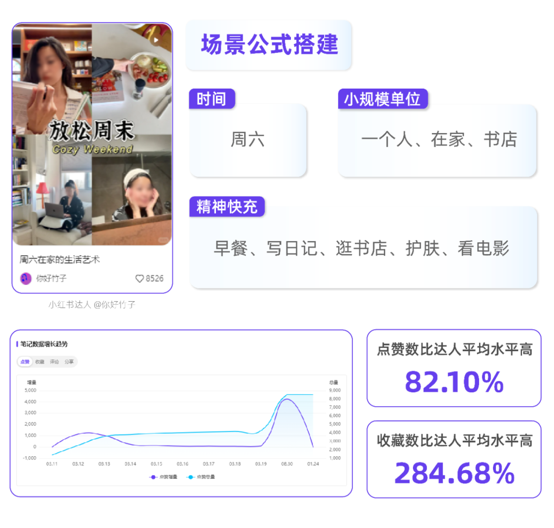 2024年小紅書(shū)場(chǎng)景營(yíng)銷(xiāo)怎么玩？| 趨勢(shì)前瞻