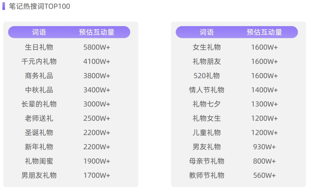 如何成為小紅書(shū)“最會(huì)送禮”的品牌？